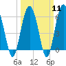 Lucy Point Creek tide chart for Monday, March 11, 2024