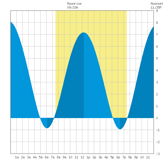 Lucy Point Creek tide chart for Wednesday, March 13, 2024