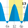 Lucy Point Creek tide chart for Wednesday, March 13, 2024