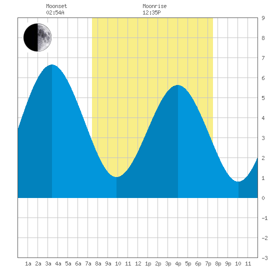 Lucy Point Creek tide chart for Sunday, March 17, 2024