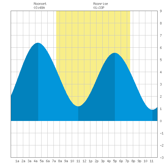 Lucy Point Creek tide chart for Monday, March 18, 2024