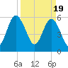 Lucy Point Creek tide chart for Tuesday, March 19, 2024