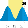 Lucy Point Creek tide chart for Wednesday, March 20, 2024