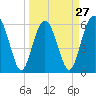 Lucy Point Creek tide chart for Wednesday, March 27, 2024
