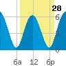 Lucy Point Creek tide chart for Thursday, March 28, 2024