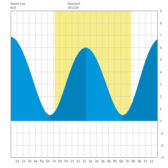 Lucy Point Creek tide chart for Friday, March 29, 2024