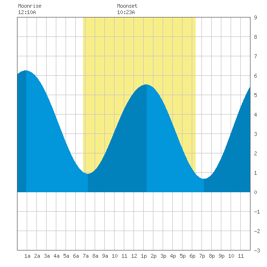 Lucy Point Creek tide chart for Saturday, March 2, 2024