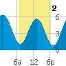 Lucy Point Creek tide chart for Saturday, March 2, 2024