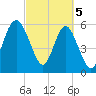 Lucy Point Creek tide chart for Tuesday, March 5, 2024