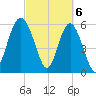 Lucy Point Creek tide chart for Wednesday, March 6, 2024