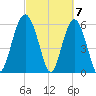 Lucy Point Creek tide chart for Thursday, March 7, 2024