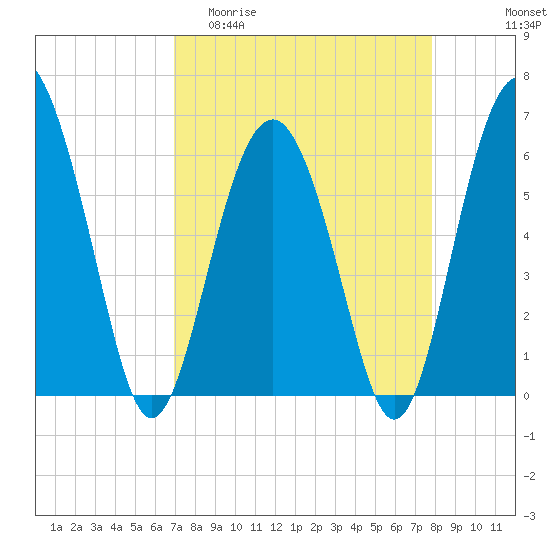 Lucy Point Creek tide chart for Thursday, April 11, 2024