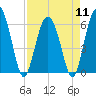 Lucy Point Creek tide chart for Thursday, April 11, 2024