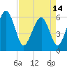 Lucy Point Creek tide chart for Sunday, April 14, 2024