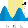 Lucy Point Creek tide chart for Tuesday, April 16, 2024