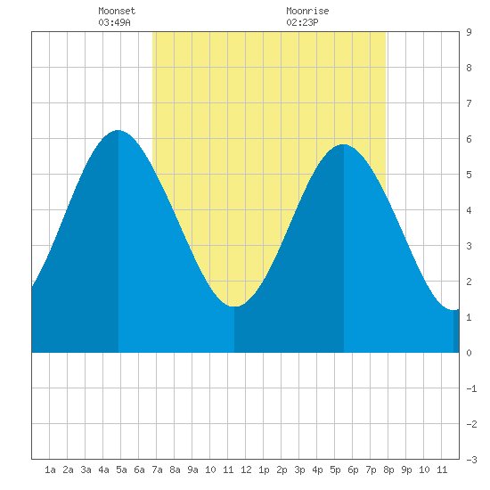 Lucy Point Creek tide chart for Wednesday, April 17, 2024