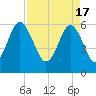 Lucy Point Creek tide chart for Wednesday, April 17, 2024