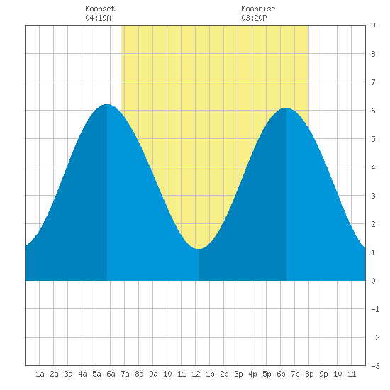 Lucy Point Creek tide chart for Thursday, April 18, 2024