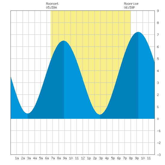Lucy Point Creek tide chart for Monday, April 22, 2024