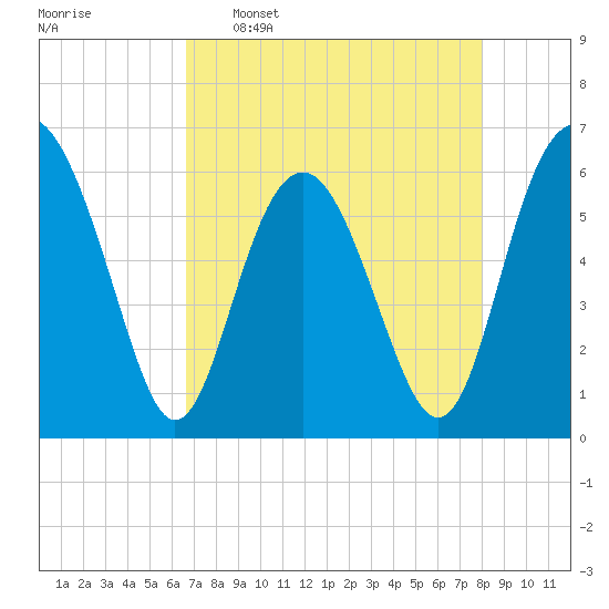 Lucy Point Creek tide chart for Saturday, April 27, 2024