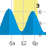 Lucy Point Creek tide chart for Wednesday, April 3, 2024