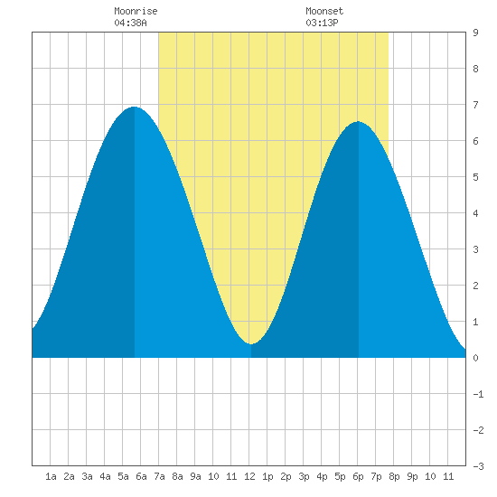 Lucy Point Creek tide chart for Thursday, April 4, 2024