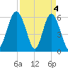 Lucy Point Creek tide chart for Thursday, April 4, 2024