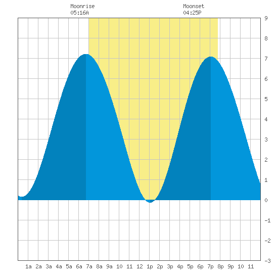 Lucy Point Creek tide chart for Friday, April 5, 2024