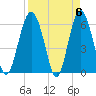 Lucy Point Creek tide chart for Saturday, April 6, 2024