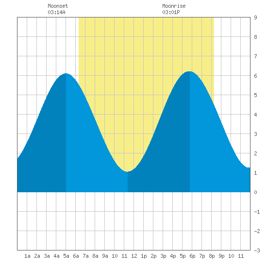 Lucy Point Creek tide chart for Friday, May 17, 2024