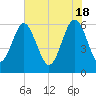 Lucy Point Creek tide chart for Saturday, May 18, 2024