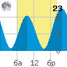 Lucy Point Creek tide chart for Thursday, May 23, 2024