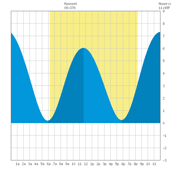 Lucy Point Creek tide chart for Sunday, May 26, 2024