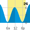 Lucy Point Creek tide chart for Sunday, May 26, 2024