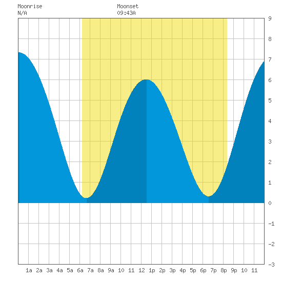Lucy Point Creek tide chart for Monday, May 27, 2024