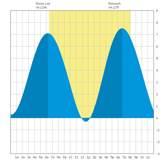 Lucy Point Creek tide chart for Saturday, May 4, 2024