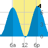 Lucy Point Creek tide chart for Saturday, May 4, 2024
