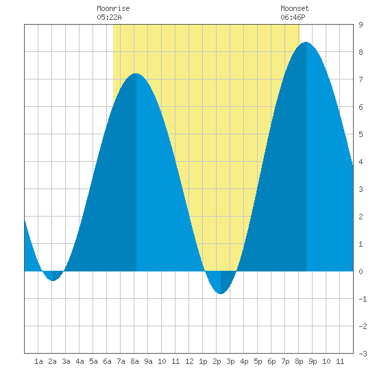 Lucy Point Creek tide chart for Monday, May 6, 2024
