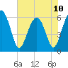 Lucy Point Creek tide chart for Monday, June 10, 2024
