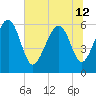 Lucy Point Creek tide chart for Wednesday, June 12, 2024