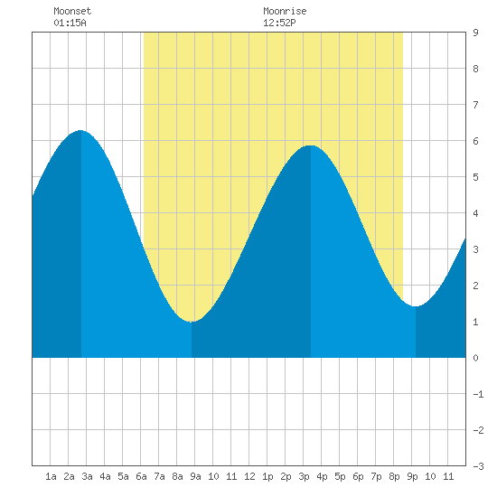 Lucy Point Creek tide chart for Thursday, June 13, 2024