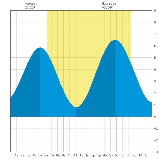 Lucy Point Creek tide chart for Sunday, June 16, 2024