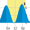 Lucy Point Creek tide chart for Saturday, June 1, 2024