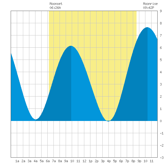 Lucy Point Creek tide chart for Saturday, June 22, 2024