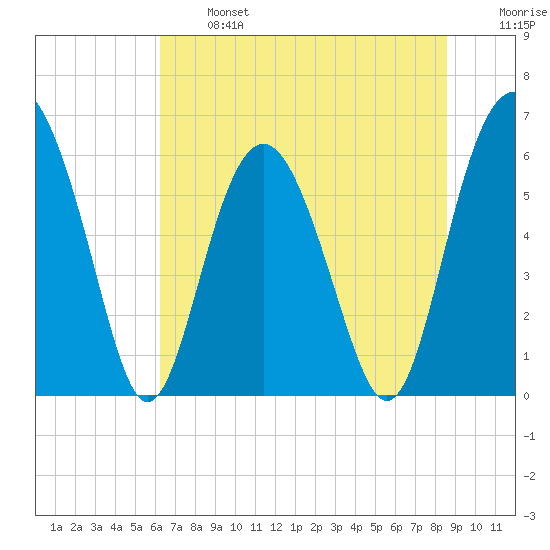 Lucy Point Creek tide chart for Monday, June 24, 2024