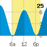 Lucy Point Creek tide chart for Tuesday, June 25, 2024