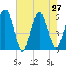 Lucy Point Creek tide chart for Thursday, June 27, 2024