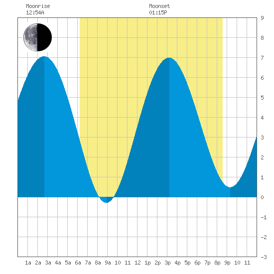 Lucy Point Creek tide chart for Friday, June 28, 2024