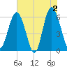 Lucy Point Creek tide chart for Sunday, June 2, 2024