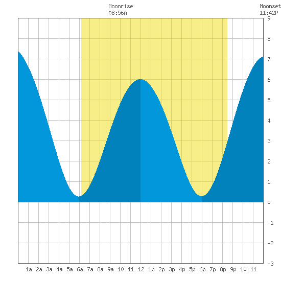 Lucy Point Creek tide chart for Sunday, June 9, 2024
